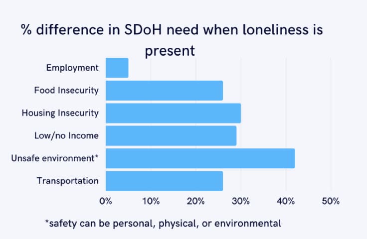 SDoH comparison chart