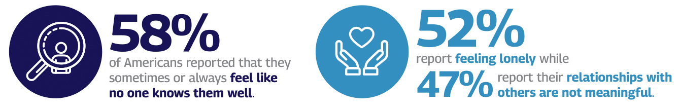 Loneliness awareness week crisis statistics. 58% of Americans reported that they sometimes or always feel like no one knows them well. 52% report feeling lonely while 47% report their relationships with others are not meaningful. 