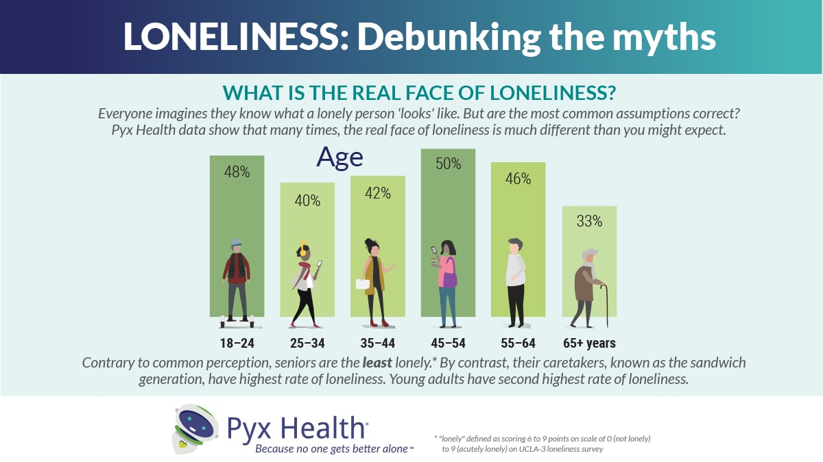 Loneliness impacts people across age groups. Young adults age 18-24 are lonelier than seniors. 