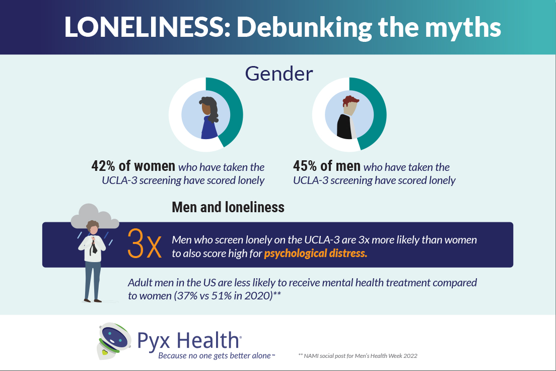 Debunking the myths about loneliness. Men are equally as lonely as women, but less likely to receive mental health treatment. 